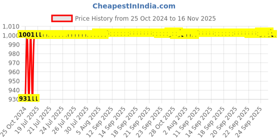 moglix.com Kozdiko 4 Pcs 7 Colour Seat Bottom Car Star Light Kit with Remote Control For BMW 4 Series kozdiko Price History Graph from 25 Oct 2024 to 16 Nov 2025