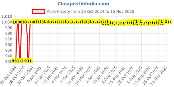 moglix.com Kozdiko 4 Pcs 7 Colour Seat Bottom Car Star Light Kit with Remote Control For BMW 5 Series kozdiko Price History Graph from 25 Oct 2024 to 15 Nov 2025