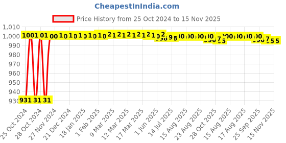 moglix.com Kozdiko 4 Pcs 7 Colour Seat Bottom Car Star Light Kit with Remote Control For BMW 7 Series kozdiko Price History Graph from 25 Oct 2024 to 14 Nov 2025