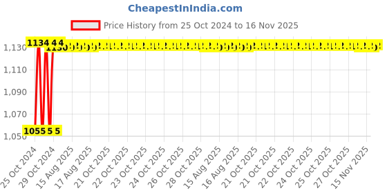 moglix.com Kozdiko 4 Pcs 7 Colour Seat Bottom Car Star Light Kit with Remote Control For Chevrolet Aveo kozdiko Price History Graph from 25 Oct 2024 to 15 Nov 2025
