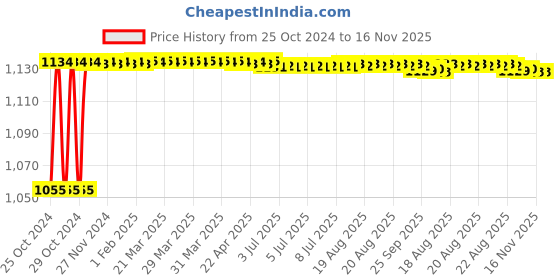 moglix.com Kozdiko 4 Pcs 7 Colour Seat Bottom Car Star Light Kit with Remote Control For Chevrolet Beat kozdiko Price History Graph from 25 Oct 2024 to 16 Nov 2025