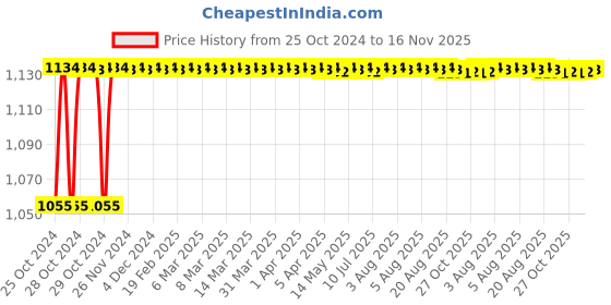 moglix.com Kozdiko 4 Pcs 7 Colour Seat Bottom Car Star Light Kit with Remote Control For Chevrolet Cruze kozdiko Price History Graph from 25 Oct 2024 to 16 Nov 2025