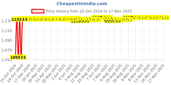moglix.com Kozdiko 4 Pcs 7 Colour Seat Bottom Car Star Light Kit with Remote Control For Chevrolet Enjoy kozdiko Price History Graph from 25 Oct 2024 to 17 Nov 2025