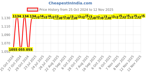 moglix.com Kozdiko 4 Pcs 7 Colour Seat Bottom Car Star Light Kit with Remote Control For Chevrolet Matiz kozdiko Price History Graph from 25 Oct 2024 to 12 Nov 2025