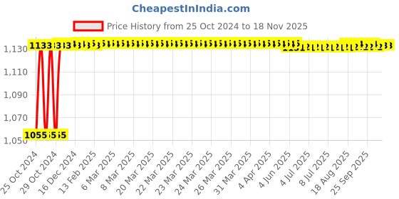 moglix.com Kozdiko 4 Pcs 7 Colour Seat Bottom Car Star Light Kit with Remote Control For Chevrolet Optra kozdiko Price History Graph from 25 Oct 2024 to 17 Nov 2025