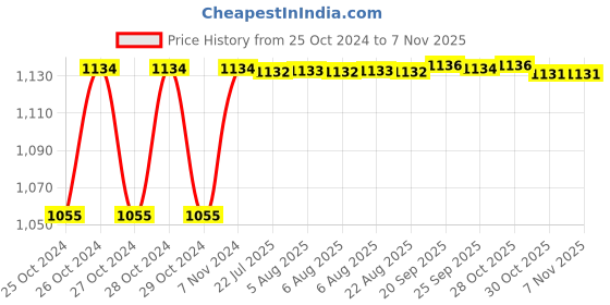 moglix.com Kozdiko 4 Pcs 7 Colour Seat Bottom Car Star Light Kit with Remote Control For Chevrolet Sail kozdiko Price History Graph from 25 Oct 2024 to 6 Nov 2025