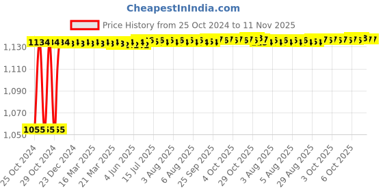 moglix.com Kozdiko 4 Pcs 7 Colour Seat Bottom Car Star Light Kit with Remote Control For Chevrolet Spark kozdiko Price History Graph from 25 Oct 2024 to 11 Nov 2025