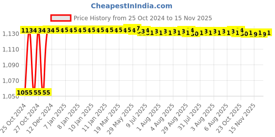 moglix.com Kozdiko 4 Pcs 7 Colour Seat Bottom Car Star Light Kit with Remote Control For Chevrolet Tavera kozdiko Price History Graph from 25 Oct 2024 to 15 Nov 2025