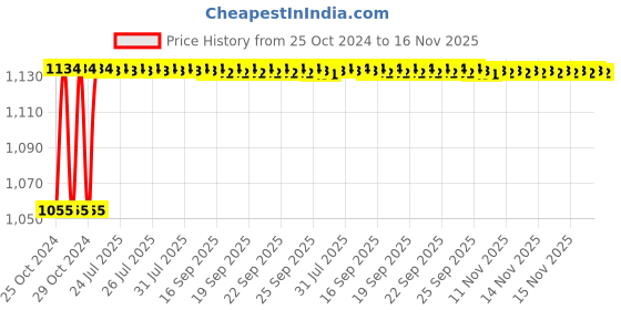 moglix.com Kozdiko 4 Pcs 7 Colour Seat Bottom Car Star Light Kit with Remote Control For Chevrolet UVA kozdiko Price History Graph from 25 Oct 2024 to 15 Nov 2025