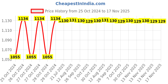 moglix.com Kozdiko 4 Pcs 7 Colour Seat Bottom Car Star Light Kit with Remote Control For Datsun Go kozdiko Price History Graph from 25 Oct 2024 to 17 Nov 2025