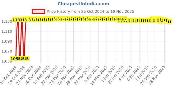 moglix.com Kozdiko 4 Pcs 7 Colour Seat Bottom Car Star Light Kit with Remote Control For Datsun Redi Go kozdiko Price History Graph from 25 Oct 2024 to 17 Nov 2025