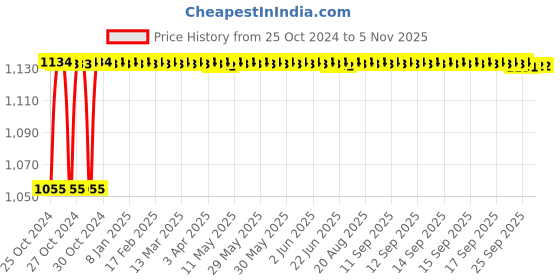 moglix.com Kozdiko 4 Pcs 7 Colour Seat Bottom Car Star Light Kit with Remote Control For Fiat Avventura kozdiko Price History Graph from 25 Oct 2024 to 5 Nov 2025