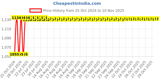 moglix.com Kozdiko 4 Pcs 7 Colour Seat Bottom Car Star Light Kit with Remote Control For Fiat Palio kozdiko Price History Graph from 25 Oct 2024 to 10 Nov 2025