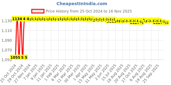 moglix.com Kozdiko 4 Pcs 7 Colour Seat Bottom Car Star Light Kit with Remote Control For Ford Ecosport kozdiko Price History Graph from 25 Oct 2024 to 16 Nov 2025