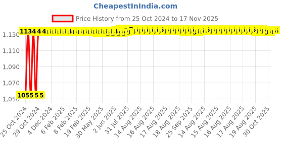 moglix.com Kozdiko 4 Pcs 7 Colour Seat Bottom Car Star Light Kit with Remote Control For Ford Figo Aspire kozdiko Price History Graph from 25 Oct 2024 to 17 Nov 2025