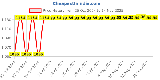 moglix.com Kozdiko 4 Pcs 7 Colour Seat Bottom Car Star Light Kit with Remote Control For Ford Freestyle kozdiko Price History Graph from 25 Oct 2024 to 13 Nov 2025