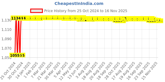moglix.com Kozdiko 4 Pcs 7 Colour Seat Bottom Car Star Light Kit with Remote Control For Ford Fusion kozdiko Price History Graph from 25 Oct 2024 to 16 Nov 2025