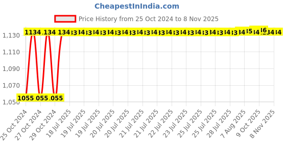 moglix.com Kozdiko 4 Pcs 7 Colour Seat Bottom Car Star Light Kit with Remote Control For Ford Ikon kozdiko Price History Graph from 25 Oct 2024 to 7 Nov 2025
