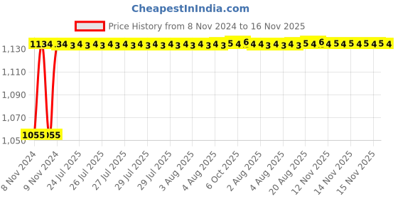 moglix.com Kozdiko 4 Pcs 7 Colour Seat Bottom Car Star Light Kit with Remote Control For Honda Amaze 2018 kozdiko Price History Graph from 8 Nov 2024 to 15 Nov 2025