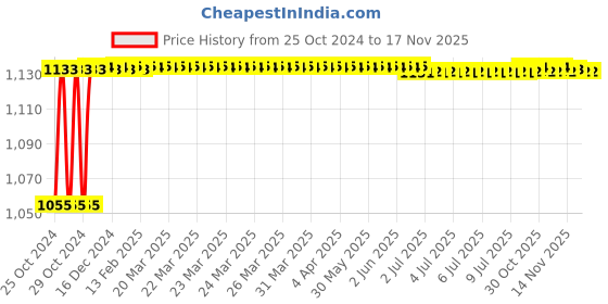 moglix.com Kozdiko 4 Pcs 7 Colour Seat Bottom Car Star Light Kit with Remote Control For Honda City Ivtec(2010-2014) kozdiko Price History Graph from 25 Oct 2024 to 17 Nov 2025