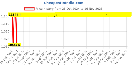 moglix.com Kozdiko 4 Pcs 7 Colour Seat Bottom Car Star Light Kit with Remote Control For Honda Civic kozdiko Price History Graph from 25 Oct 2024 to 16 Nov 2025