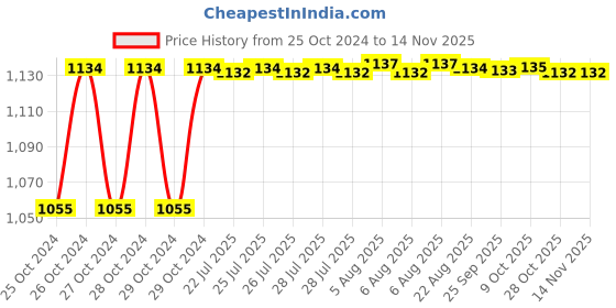 moglix.com Kozdiko 4 Pcs 7 Colour Seat Bottom Car Star Light Kit with Remote Control For Honda CR-V kozdiko Price History Graph from 25 Oct 2024 to 12 Nov 2025