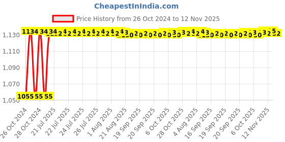 moglix.com Kozdiko 4 Pcs 7 Colour Seat Bottom Car Star Light Kit with Remote Control For Honda Idtec (2014-Present) kozdiko Price History Graph from 26 Oct 2024 to 12 Nov 2025