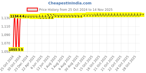 moglix.com Kozdiko 4 Pcs 7 Colour Seat Bottom Car Star Light Kit with Remote Control For Honda Jazz kozdiko Price History Graph from 25 Oct 2024 to 13 Nov 2025
