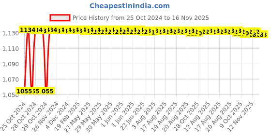 moglix.com Kozdiko 4 Pcs 7 Colour Seat Bottom Car Star Light Kit with Remote Control For Honda Old Amaze (2013-2017) kozdiko Price History Graph from 25 Oct 2024 to 16 Nov 2025