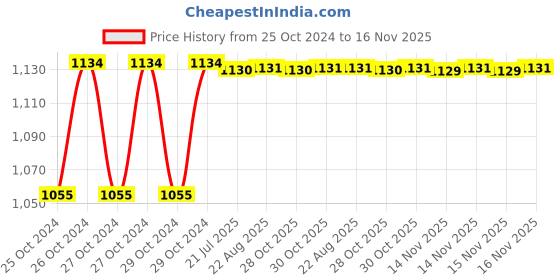 moglix.com Kozdiko 4 Pcs 7 Colour Seat Bottom Car Star Light Kit with Remote Control For Honda WRV kozdiko Price History Graph from 25 Oct 2024 to 16 Nov 2025