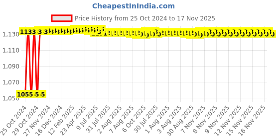 moglix.com Kozdiko 4 Pcs 7 Colour Seat Bottom Car Star Light Kit with Remote Control For Hyundai Accent kozdiko Price History Graph from 25 Oct 2024 to 16 Nov 2025