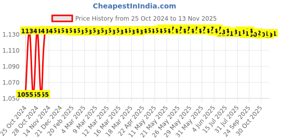 moglix.com Kozdiko 4 Pcs 7 Colour Seat Bottom Car Star Light Kit with Remote Control For Hyundai Aura kozdiko Price History Graph from 25 Oct 2024 to 11 Nov 2025
