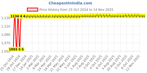 moglix.com Kozdiko 4 Pcs 7 Colour Seat Bottom Car Star Light Kit with Remote Control For Hyundai Creta kozdiko Price History Graph from 25 Oct 2024 to 13 Nov 2025