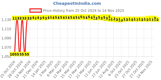 moglix.com Kozdiko 4 Pcs 7 Colour Seat Bottom Car Star Light Kit with Remote Control For Hyundai Elantra kozdiko Price History Graph from 25 Oct 2024 to 13 Nov 2025