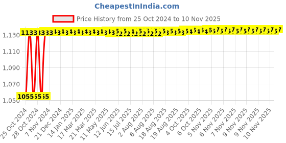 moglix.com Kozdiko 4 Pcs 7 Colour Seat Bottom Car Star Light Kit with Remote Control For Hyundai Elite i20 kozdiko Price History Graph from 25 Oct 2024 to 10 Nov 2025
