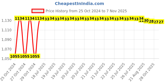 moglix.com Kozdiko 4 Pcs 7 Colour Seat Bottom Car Star Light Kit with Remote Control For Hyundai Getz kozdiko Price History Graph from 25 Oct 2024 to 7 Nov 2025