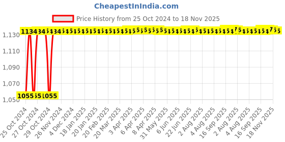 moglix.com Kozdiko 4 Pcs 7 Colour Seat Bottom Car Star Light Kit with Remote Control For Hyundai Grand i10 Nios kozdiko Price History Graph from 25 Oct 2024 to 18 Nov 2025
