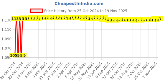 moglix.com Kozdiko 4 Pcs 7 Colour Seat Bottom Car Star Light Kit with Remote Control For Hyundai i20 Active kozdiko Price History Graph from 25 Oct 2024 to 18 Nov 2025
