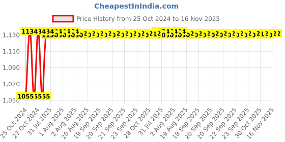 moglix.com Kozdiko 4 Pcs 7 Colour Seat Bottom Car Star Light Kit with Remote Control For Hyundai Santafe kozdiko Price History Graph from 25 Oct 2024 to 16 Nov 2025