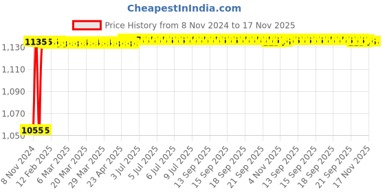 moglix.com Kozdiko 4 Pcs 7 Colour Seat Bottom Car Star Light Kit with Remote Control For Hyundai Sonata kozdiko Price History Graph from 8 Nov 2024 to 16 Nov 2025