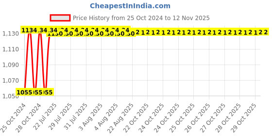 moglix.com Kozdiko 4 Pcs 7 Colour Seat Bottom Car Star Light Kit with Remote Control For Hyundai Verna Fluidic kozdiko Price History Graph from 25 Oct 2024 to 10 Nov 2025