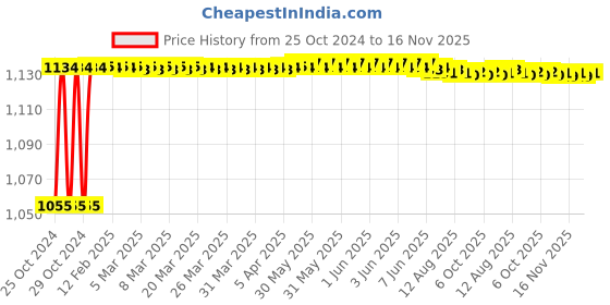 moglix.com Kozdiko 4 Pcs 7 Colour Seat Bottom Car Star Light Kit with Remote Control For Jaguar F-Pace kozdiko Price History Graph from 25 Oct 2024 to 16 Nov 2025