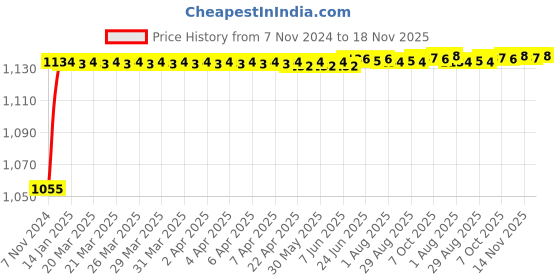 moglix.com Kozdiko 4 Pcs 7 Colour Seat Bottom Car Star Light Kit with Remote Control For Jaguar F-Type kozdiko Price History Graph from 7 Nov 2024 to 18 Nov 2025