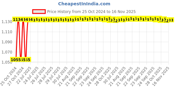 moglix.com Kozdiko 4 Pcs 7 Colour Seat Bottom Car Star Light Kit with Remote Control For Jaguar XE kozdiko Price History Graph from 25 Oct 2024 to 16 Nov 2025