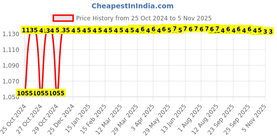 moglix.com Kozdiko 4 Pcs 7 Colour Seat Bottom Car Star Light Kit with Remote Control For Jeep Compass kozdiko Price History Graph from 25 Oct 2024 to 5 Nov 2025