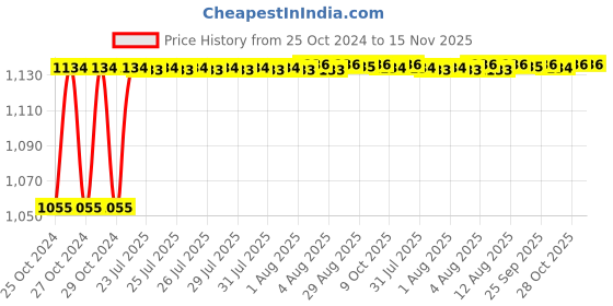 moglix.com Kozdiko 4 Pcs 7 Colour Seat Bottom Car Star Light Kit with Remote Control For Kia Seltos kozdiko Price History Graph from 25 Oct 2024 to 14 Nov 2025