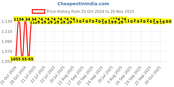 moglix.com Kozdiko 4 Pcs 7 Colour Seat Bottom Car Star Light Kit with Remote Control For Mahindra NuvoSport kozdiko Price History Graph from 25 Oct 2024 to 19 Nov 2025