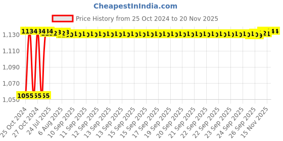 moglix.com Kozdiko 4 Pcs 7 Colour Seat Bottom Car Star Light Kit with Remote Control For Mahindra Old Scorpio kozdiko Price History Graph from 25 Oct 2024 to 17 Nov 2025