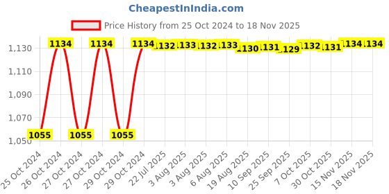moglix.com Kozdiko 4 Pcs 7 Colour Seat Bottom Car Star Light Kit with Remote Control For Mahindra Reva kozdiko Price History Graph from 25 Oct 2024 to 16 Nov 2025