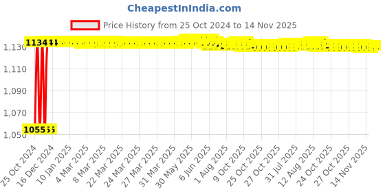 moglix.com Kozdiko 4 Pcs 7 Colour Seat Bottom Car Star Light Kit with Remote Control For Mahindra Rexton kozdiko Price History Graph from 25 Oct 2024 to 14 Nov 2025